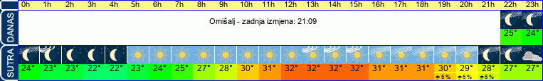 vrijeme