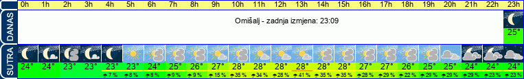 vrijeme