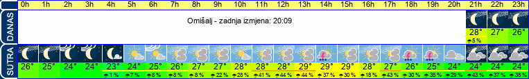 vrijeme