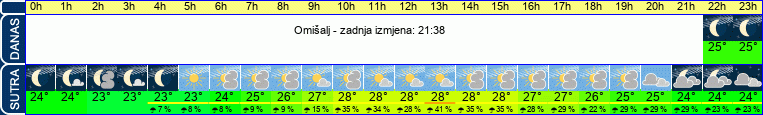 vrijeme