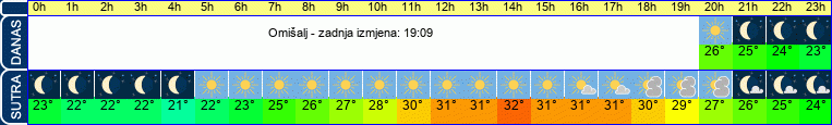 vrijeme