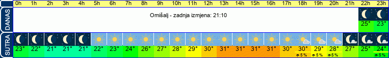 vrijeme