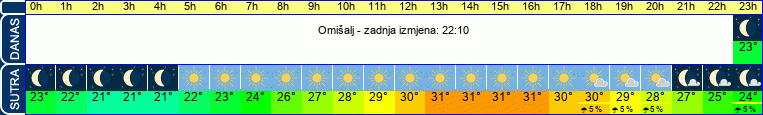 vrijeme