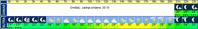 vrijeme