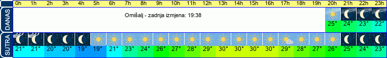 vrijeme