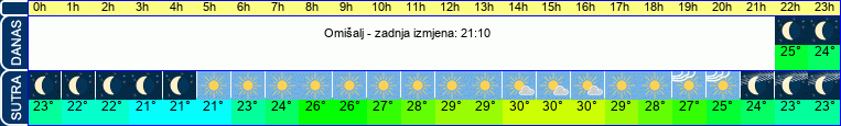 vrijeme