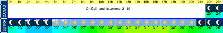 vrijeme