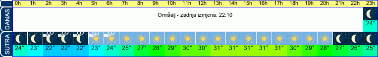 vrijeme