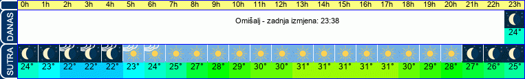 vrijeme