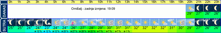 vrijeme