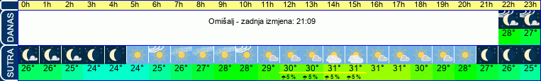 vrijeme
