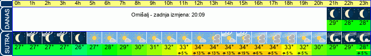 vrijeme