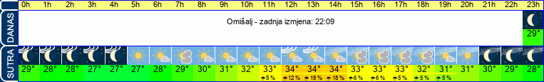 vrijeme