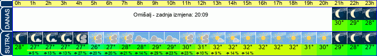 vrijeme
