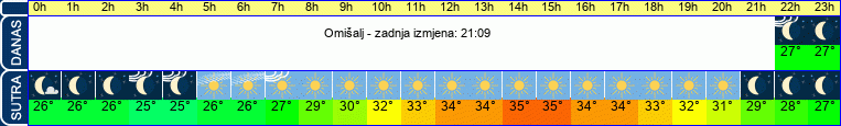 vrijeme