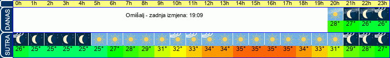vrijeme