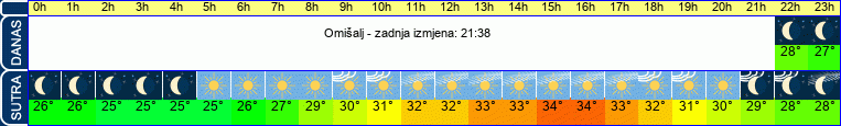 vrijeme