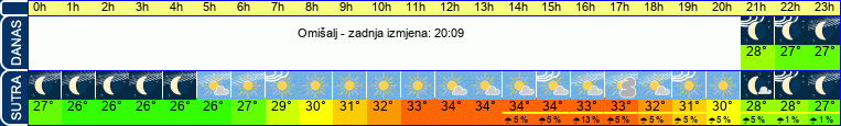 vrijeme