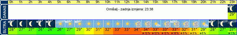 vrijeme