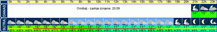 vrijeme