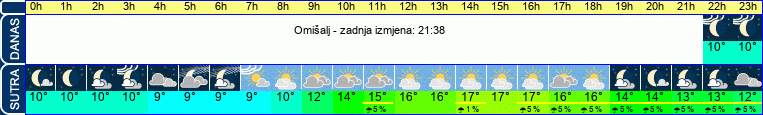 vrijeme