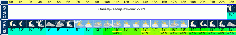 vrijeme