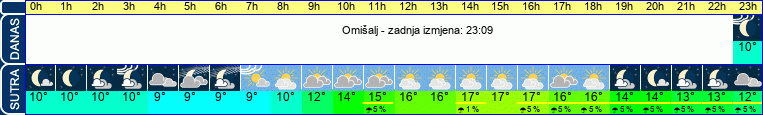 vrijeme