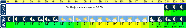 vrijeme