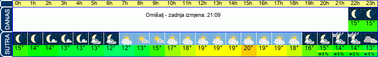 vrijeme