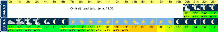 vrijeme