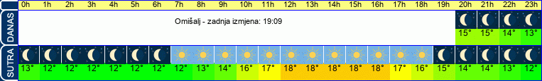 vrijeme