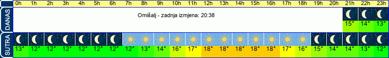 vrijeme