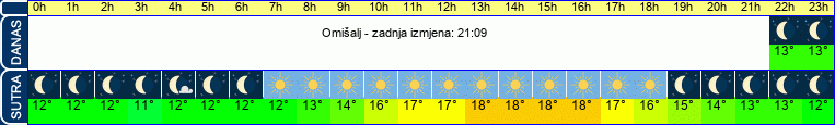vrijeme