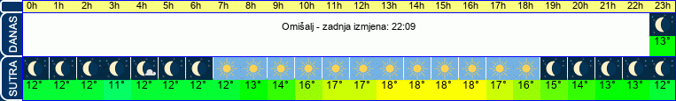 vrijeme