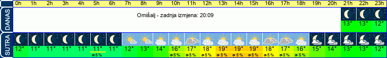 vrijeme