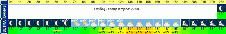 vrijeme