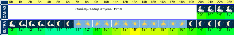 vrijeme