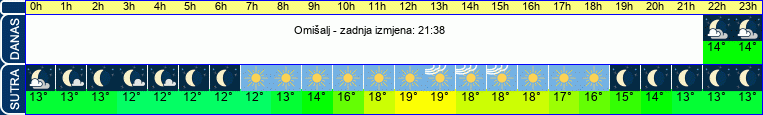 vrijeme