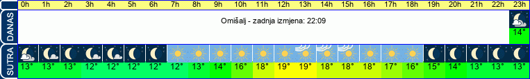vrijeme