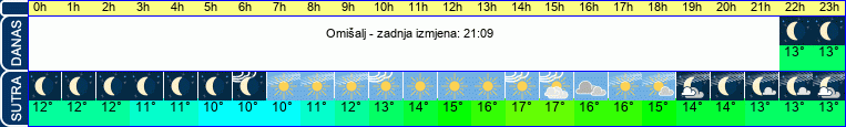 vrijeme