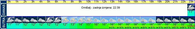 vrijeme