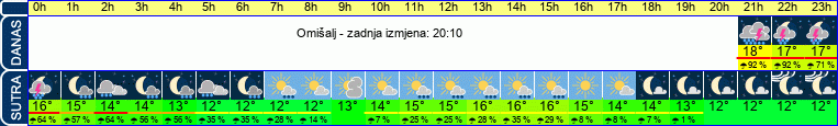 vrijeme