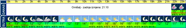 vrijeme