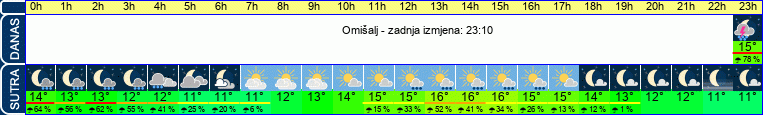 vrijeme