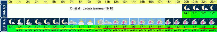 vrijeme