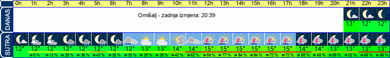 vrijeme