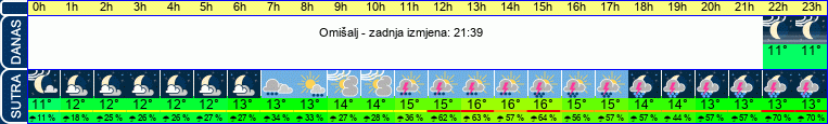 vrijeme