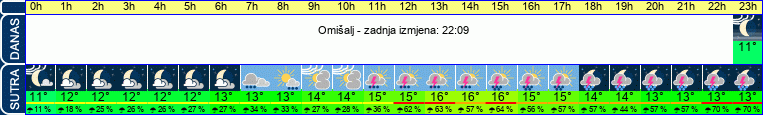 vrijeme