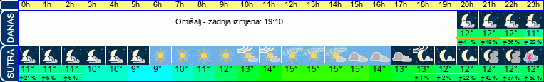 vrijeme