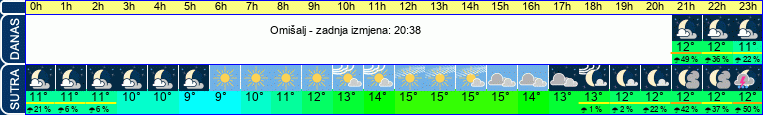 vrijeme